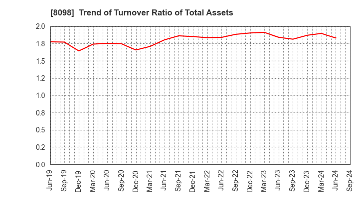 8098 Inabata & Co.,Ltd.: Trend of Turnover Ratio of Total Assets