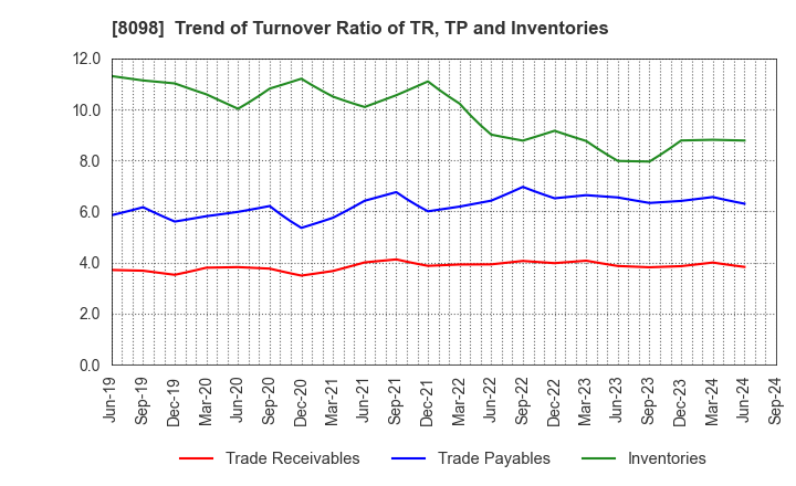 8098 Inabata & Co.,Ltd.: Trend of Turnover Ratio of TR, TP and Inventories