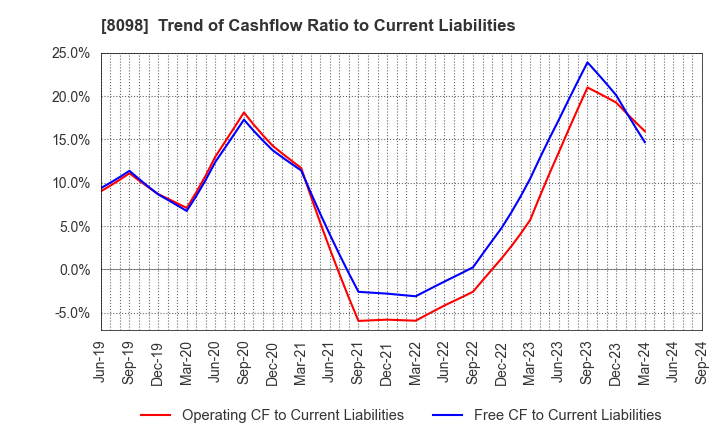 8098 Inabata & Co.,Ltd.: Trend of Cashflow Ratio to Current Liabilities