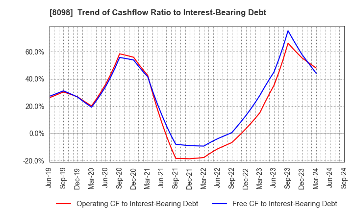 8098 Inabata & Co.,Ltd.: Trend of Cashflow Ratio to Interest-Bearing Debt