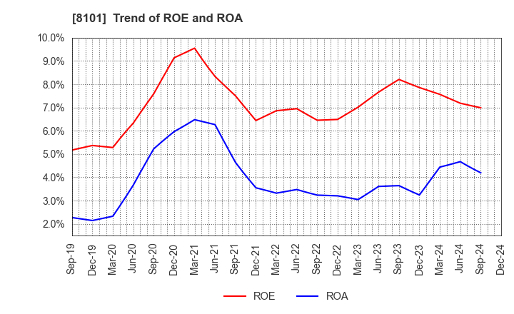 8101 GSI Creos Corporation: Trend of ROE and ROA