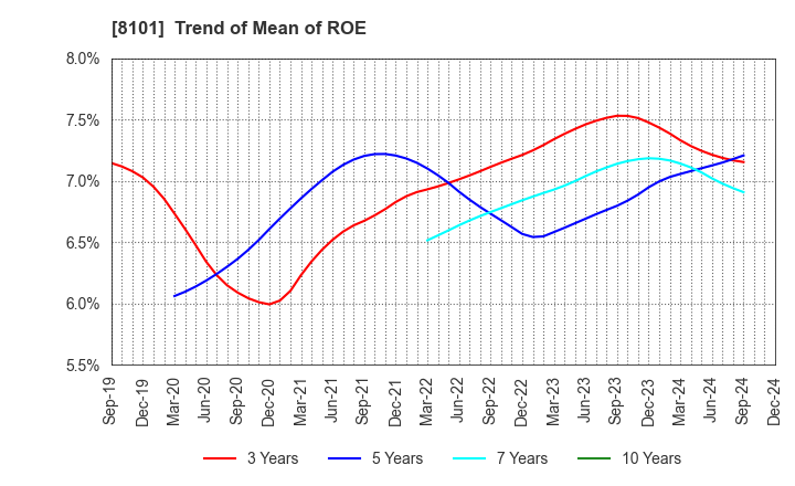 8101 GSI Creos Corporation: Trend of Mean of ROE