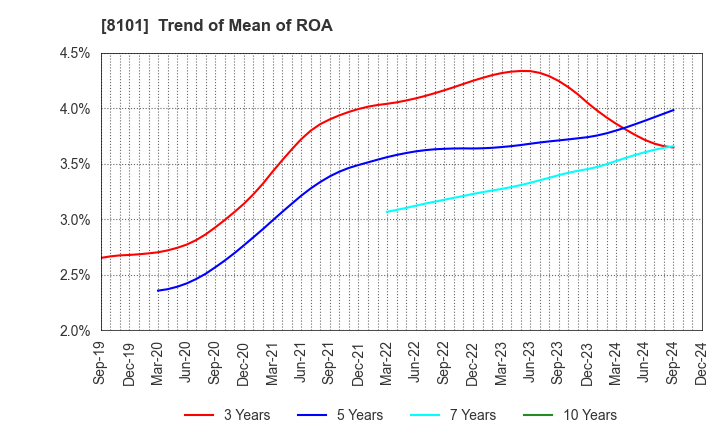 8101 GSI Creos Corporation: Trend of Mean of ROA