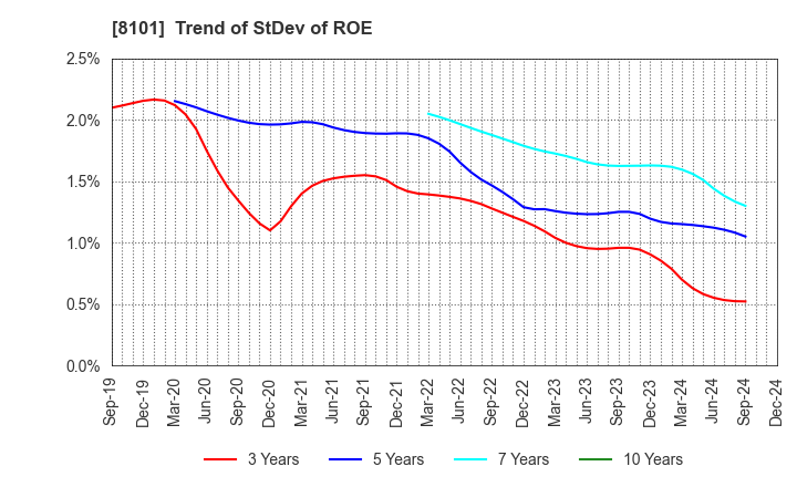 8101 GSI Creos Corporation: Trend of StDev of ROE