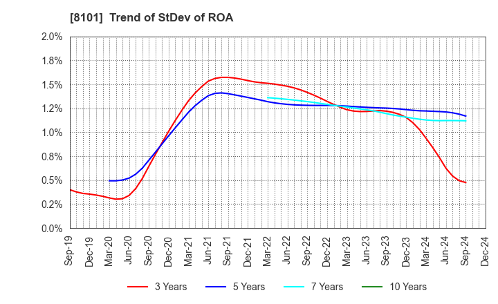 8101 GSI Creos Corporation: Trend of StDev of ROA