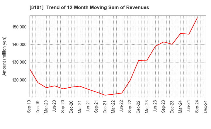 8101 GSI Creos Corporation: Trend of 12-Month Moving Sum of Revenues