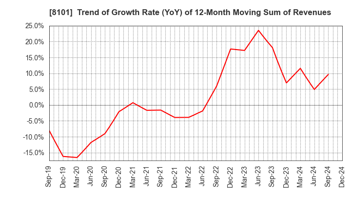 8101 GSI Creos Corporation: Trend of Growth Rate (YoY) of 12-Month Moving Sum of Revenues