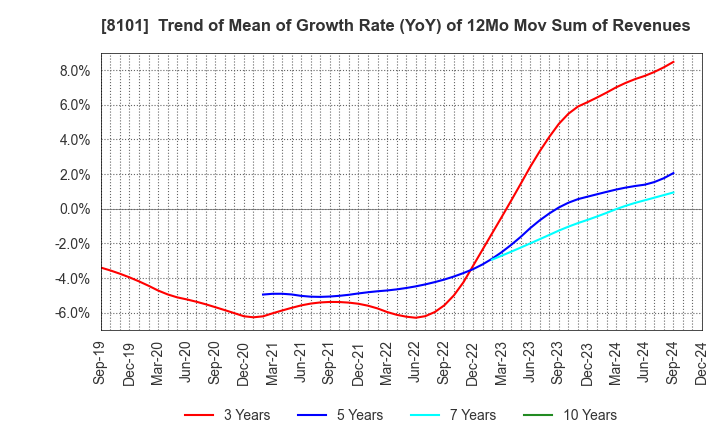 8101 GSI Creos Corporation: Trend of Mean of Growth Rate (YoY) of 12Mo Mov Sum of Revenues