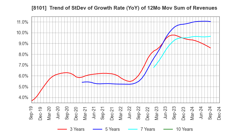 8101 GSI Creos Corporation: Trend of StDev of Growth Rate (YoY) of 12Mo Mov Sum of Revenues