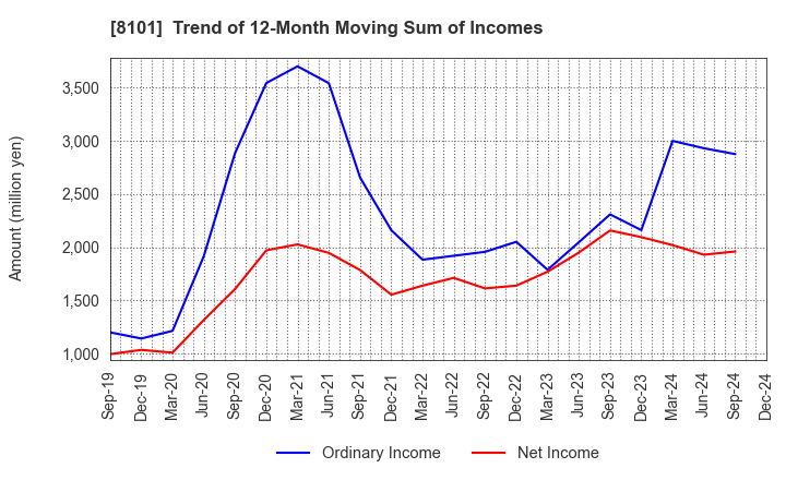 8101 GSI Creos Corporation: Trend of 12-Month Moving Sum of Incomes