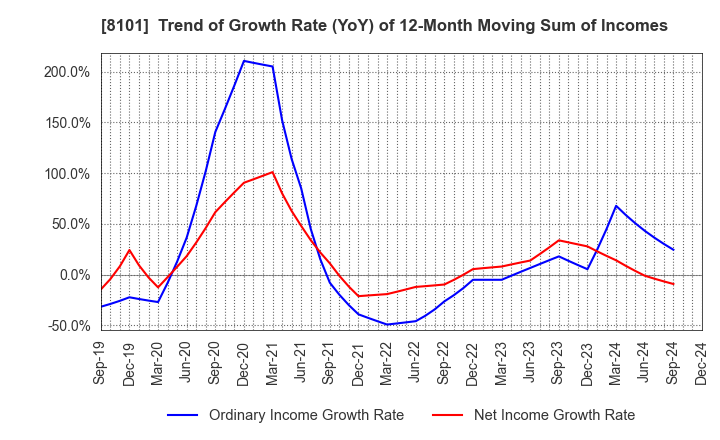 8101 GSI Creos Corporation: Trend of Growth Rate (YoY) of 12-Month Moving Sum of Incomes