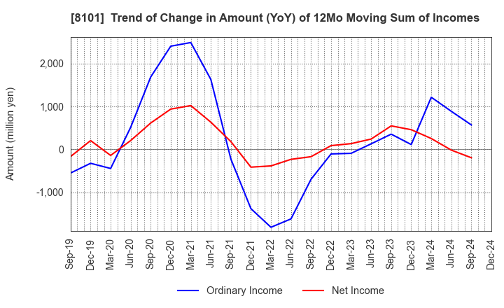 8101 GSI Creos Corporation: Trend of Change in Amount (YoY) of 12Mo Moving Sum of Incomes