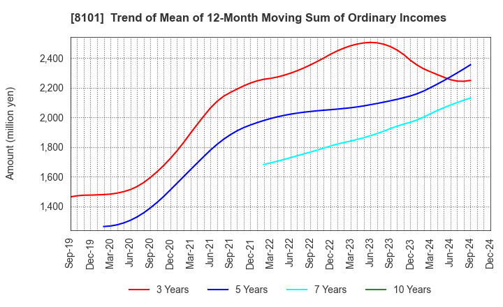 8101 GSI Creos Corporation: Trend of Mean of 12-Month Moving Sum of Ordinary Incomes