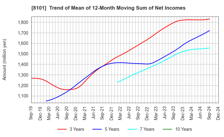 8101 GSI Creos Corporation: Trend of Mean of 12-Month Moving Sum of Net Incomes