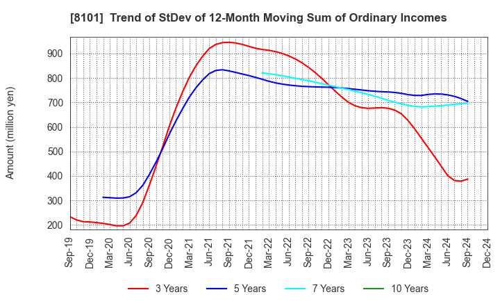 8101 GSI Creos Corporation: Trend of StDev of 12-Month Moving Sum of Ordinary Incomes