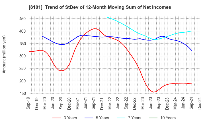 8101 GSI Creos Corporation: Trend of StDev of 12-Month Moving Sum of Net Incomes