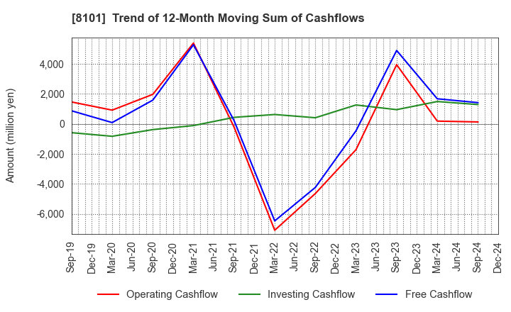 8101 GSI Creos Corporation: Trend of 12-Month Moving Sum of Cashflows