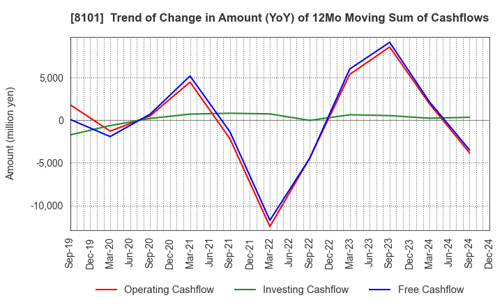 8101 GSI Creos Corporation: Trend of Change in Amount (YoY) of 12Mo Moving Sum of Cashflows