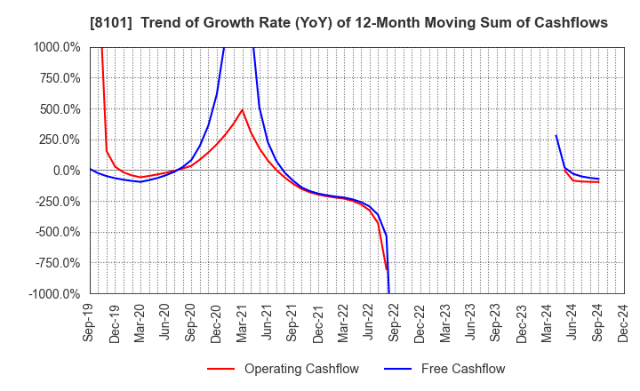 8101 GSI Creos Corporation: Trend of Growth Rate (YoY) of 12-Month Moving Sum of Cashflows