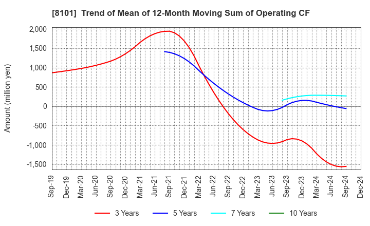 8101 GSI Creos Corporation: Trend of Mean of 12-Month Moving Sum of Operating CF