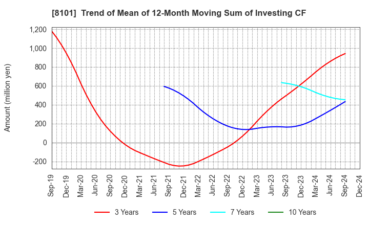 8101 GSI Creos Corporation: Trend of Mean of 12-Month Moving Sum of Investing CF