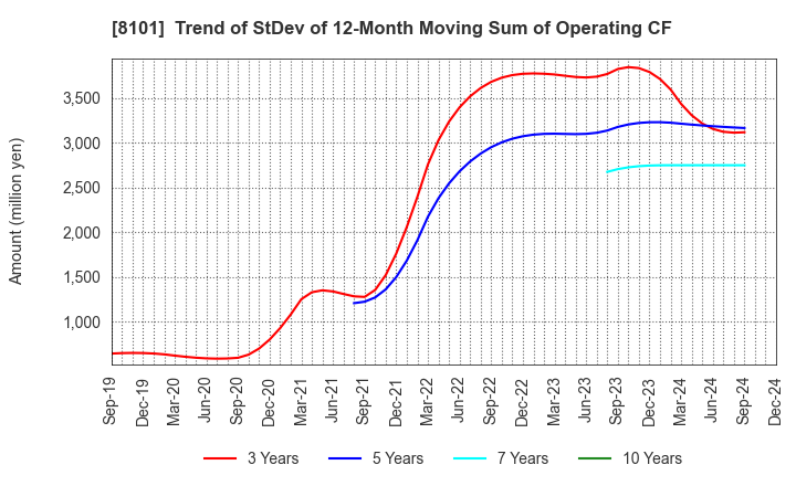 8101 GSI Creos Corporation: Trend of StDev of 12-Month Moving Sum of Operating CF