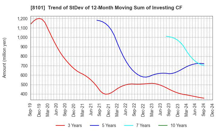 8101 GSI Creos Corporation: Trend of StDev of 12-Month Moving Sum of Investing CF