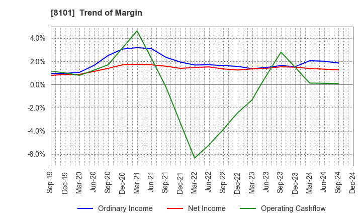 8101 GSI Creos Corporation: Trend of Margin