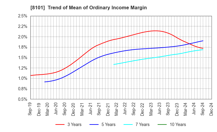 8101 GSI Creos Corporation: Trend of Mean of Ordinary Income Margin