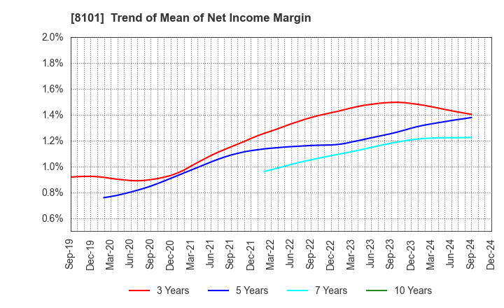 8101 GSI Creos Corporation: Trend of Mean of Net Income Margin