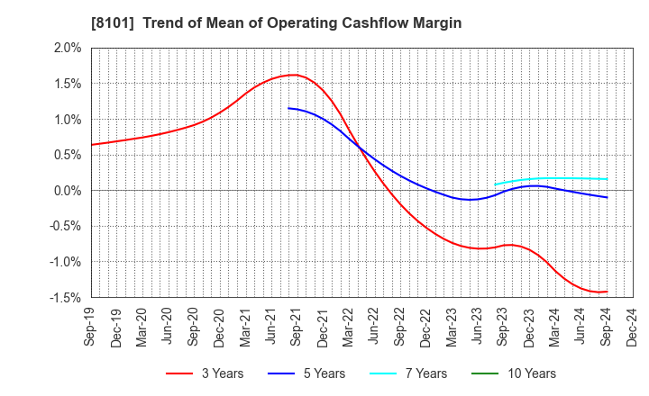 8101 GSI Creos Corporation: Trend of Mean of Operating Cashflow Margin