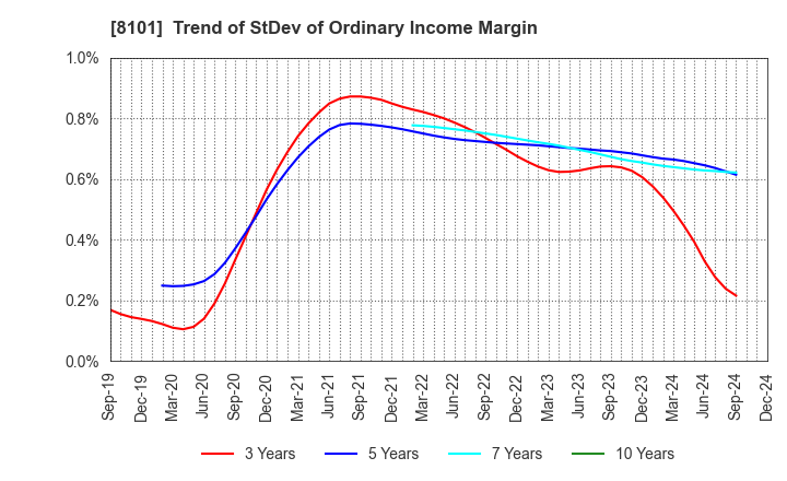 8101 GSI Creos Corporation: Trend of StDev of Ordinary Income Margin