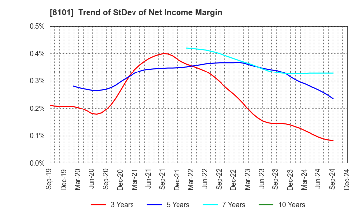 8101 GSI Creos Corporation: Trend of StDev of Net Income Margin