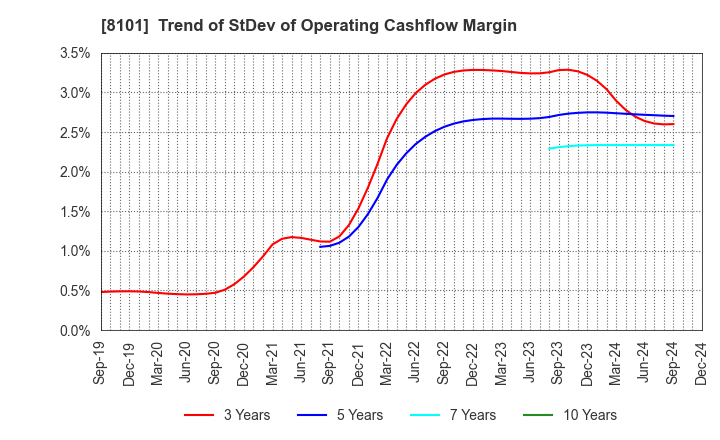 8101 GSI Creos Corporation: Trend of StDev of Operating Cashflow Margin