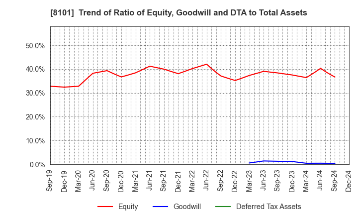 8101 GSI Creos Corporation: Trend of Ratio of Equity, Goodwill and DTA to Total Assets