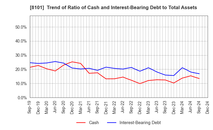 8101 GSI Creos Corporation: Trend of Ratio of Cash and Interest-Bearing Debt to Total Assets