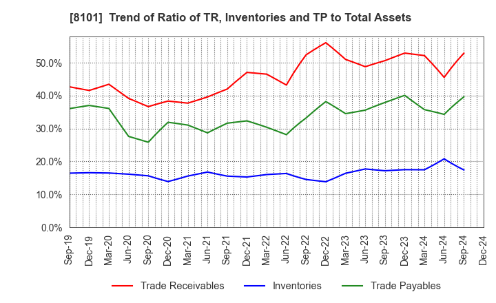 8101 GSI Creos Corporation: Trend of Ratio of TR, Inventories and TP to Total Assets