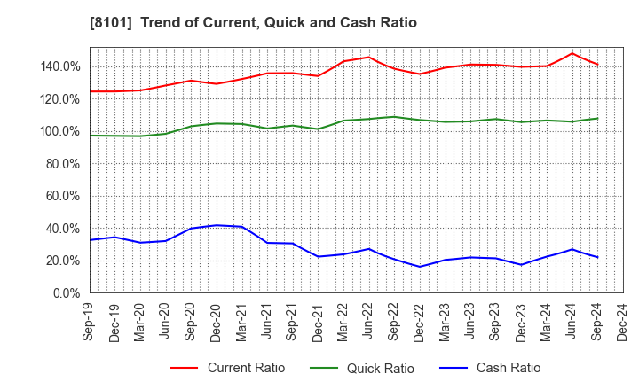 8101 GSI Creos Corporation: Trend of Current, Quick and Cash Ratio