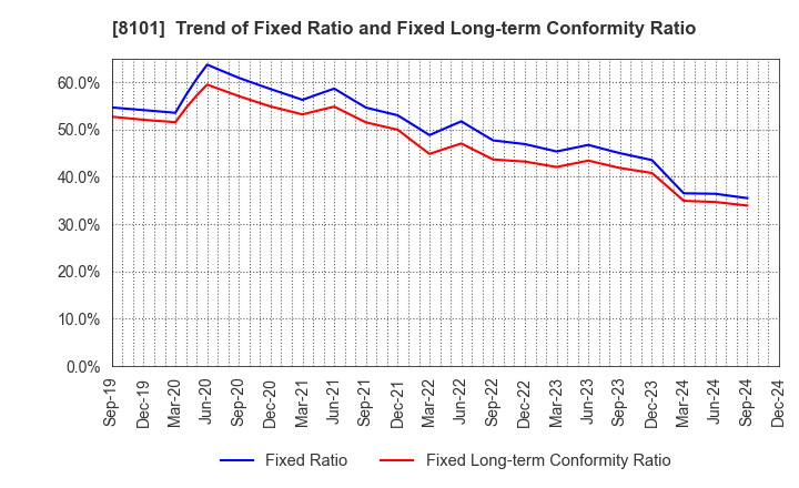 8101 GSI Creos Corporation: Trend of Fixed Ratio and Fixed Long-term Conformity Ratio