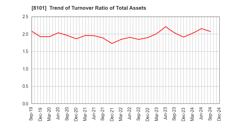 8101 GSI Creos Corporation: Trend of Turnover Ratio of Total Assets