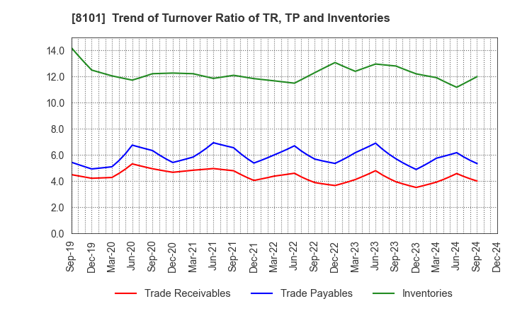 8101 GSI Creos Corporation: Trend of Turnover Ratio of TR, TP and Inventories