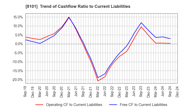 8101 GSI Creos Corporation: Trend of Cashflow Ratio to Current Liabilities