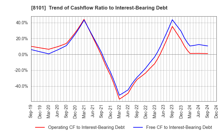 8101 GSI Creos Corporation: Trend of Cashflow Ratio to Interest-Bearing Debt