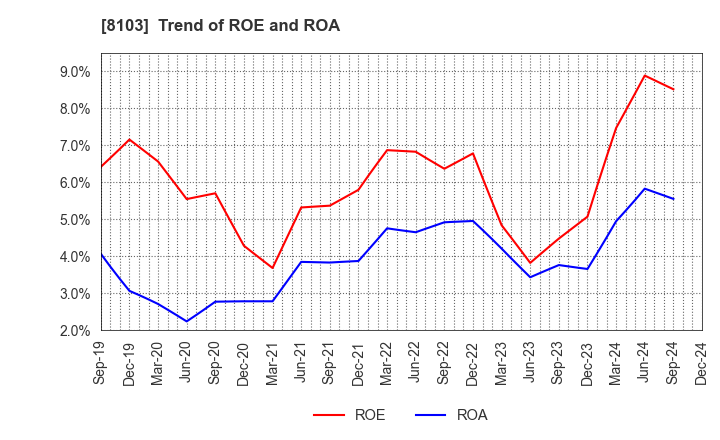 8103 Meiwa Corporation: Trend of ROE and ROA