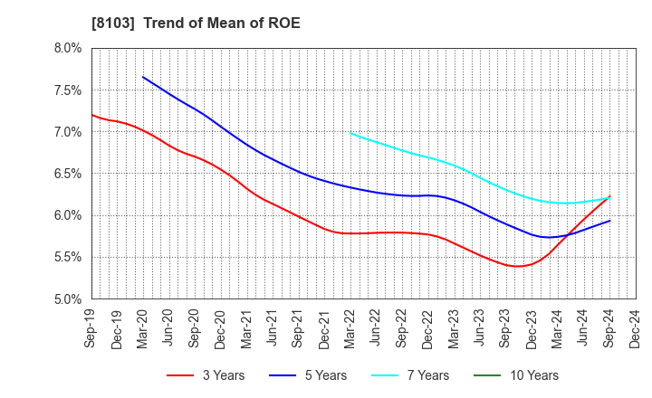 8103 Meiwa Corporation: Trend of Mean of ROE