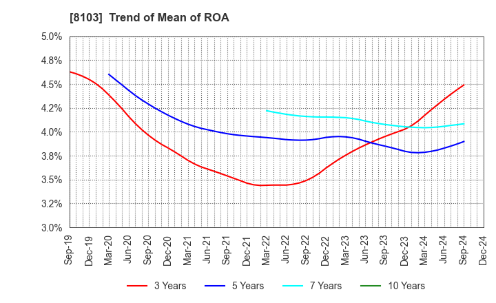 8103 Meiwa Corporation: Trend of Mean of ROA