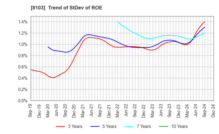 8103 Meiwa Corporation: Trend of StDev of ROE