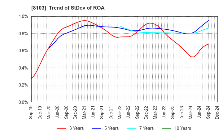 8103 Meiwa Corporation: Trend of StDev of ROA