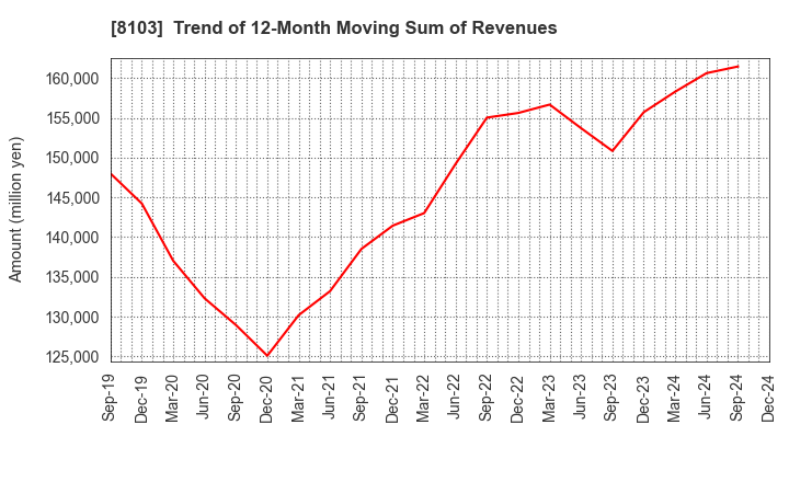 8103 Meiwa Corporation: Trend of 12-Month Moving Sum of Revenues