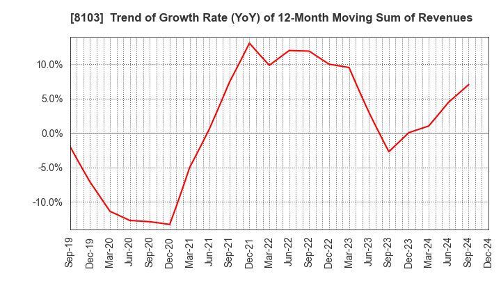 8103 Meiwa Corporation: Trend of Growth Rate (YoY) of 12-Month Moving Sum of Revenues